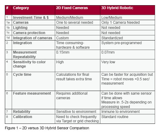 Figure 1 &ndash; 2D versus 3D Hybrid Sensor Comparison