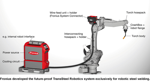 The TransSteel Welding System from Fronius
