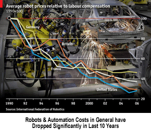 Robots & Automation Costs in General have Dropped Significantly in Last 10 Years