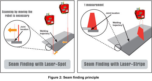 Time is Money: Save Both by Using Laser Seam Finding Systems for Demanding Robotic Arc Welding