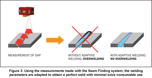 Time is Money: Save Both by Using Laser Seam Finding Systems for Demanding Robotic Arc Welding