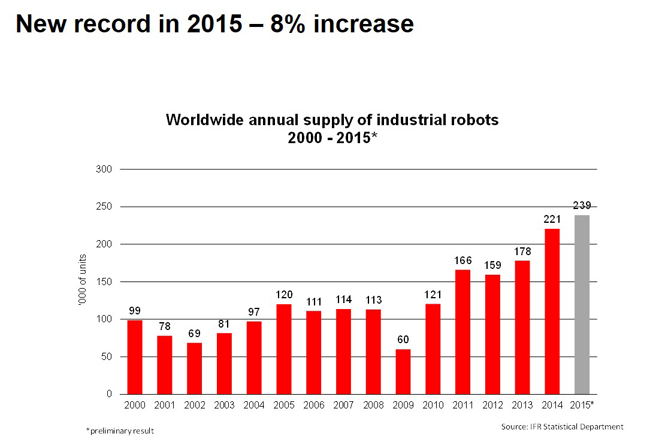 According to the IFR, global robot sales set a new record in 2015