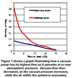 Vacuum System Design