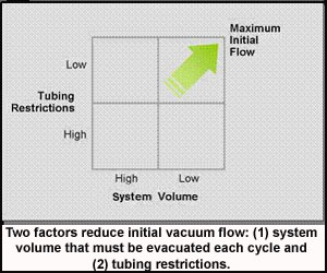 The Importance of Vacuum Flow in Robotic Material Handling Applications
