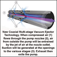 The Importance of Vacuum Flow in Robotic Material Handling Applications