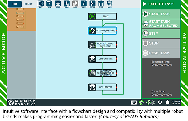 Intuitive software interface with a flowchart design and compatibility with multiple robot brands makes programming easier and faster. (Courtesy of READY Robotics)