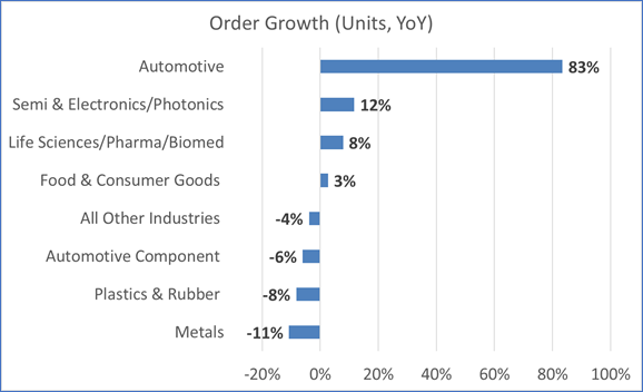 Robotic Sales (order growth by Industry) bar graph